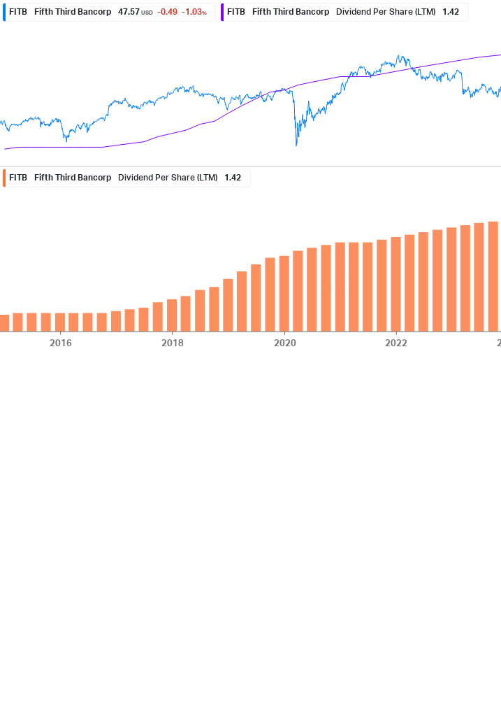 Dividend Growth Chart