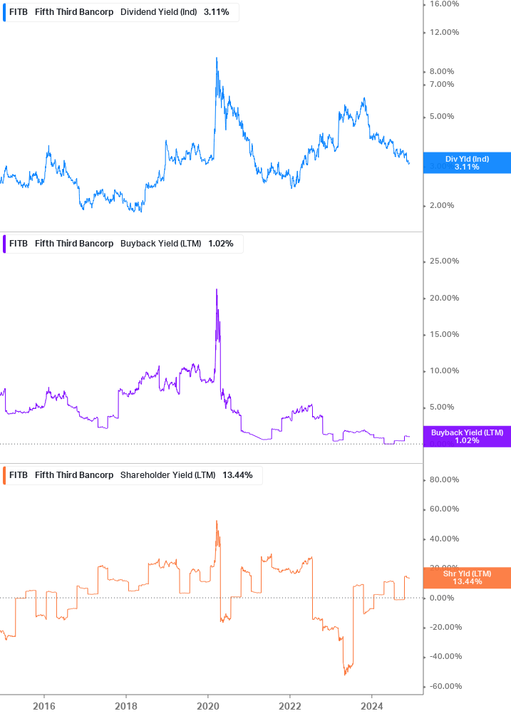 Shareholder Yield Chart