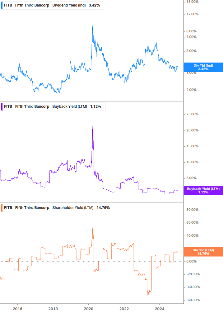 Shareholder Yield Chart