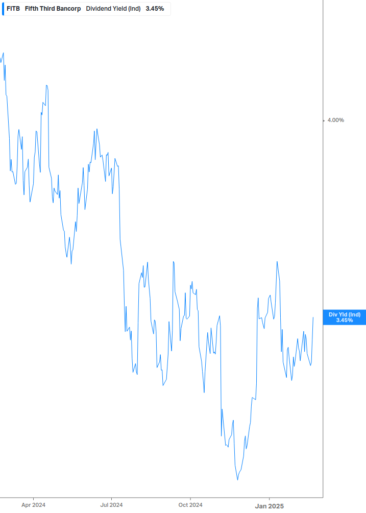 Dividend Yield Chart