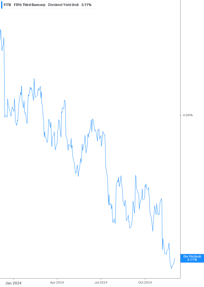 Dividend Yield Chart