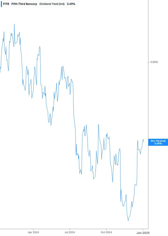 Dividend Yield Chart