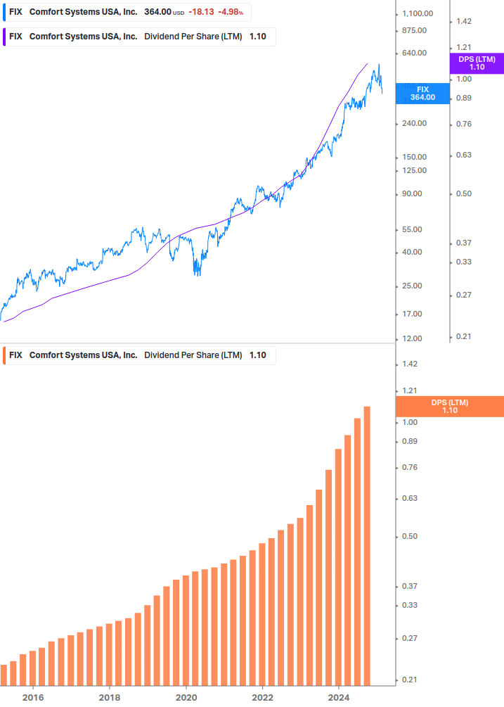 Dividend Growth Chart