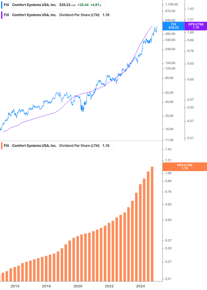 Dividend Growth Chart