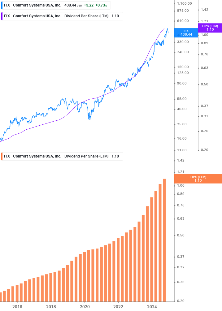 Dividend Growth Chart