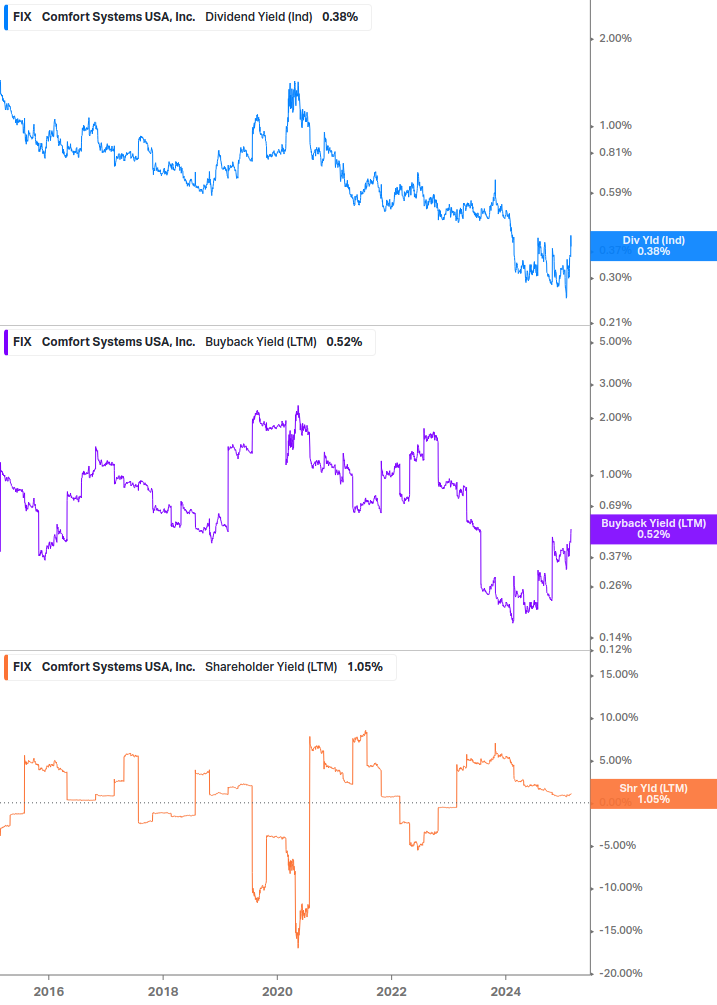 Shareholder Yield Chart