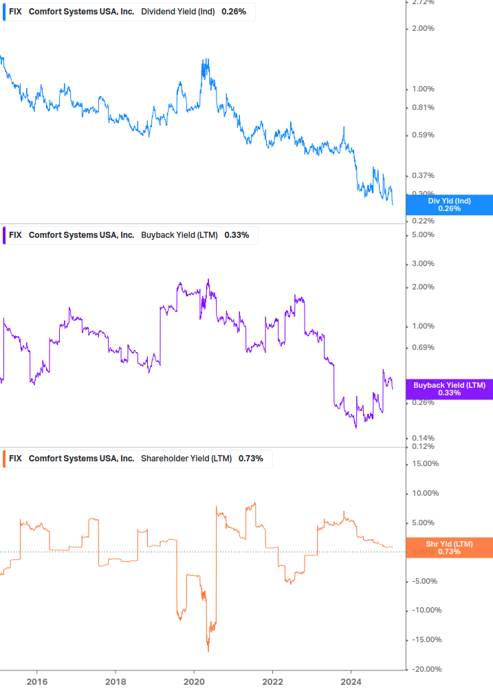 Shareholder Yield Chart