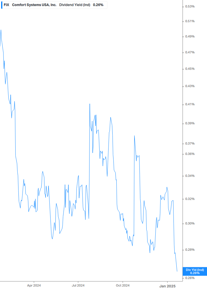 Dividend Yield Chart