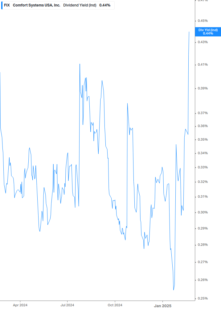 Dividend Yield Chart