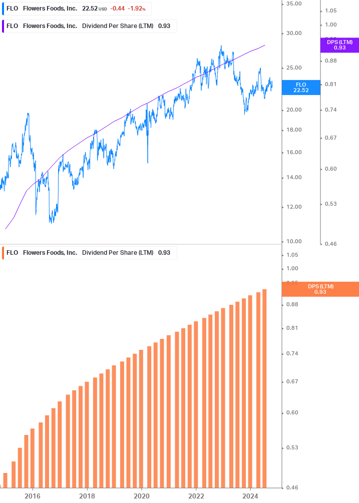 Dividend Growth Chart