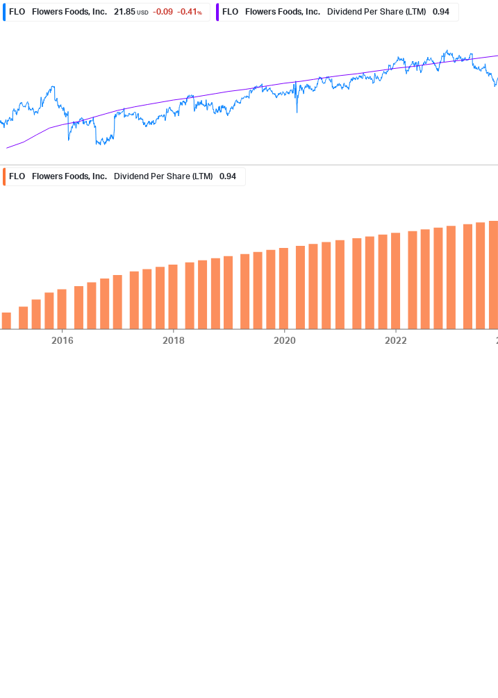 Dividend Growth Chart