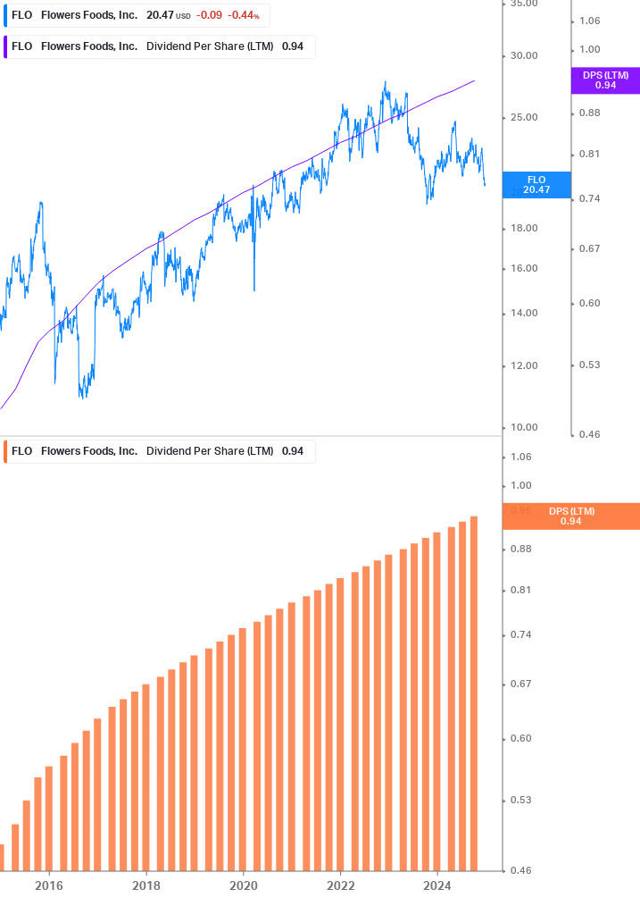 Dividend Growth Chart