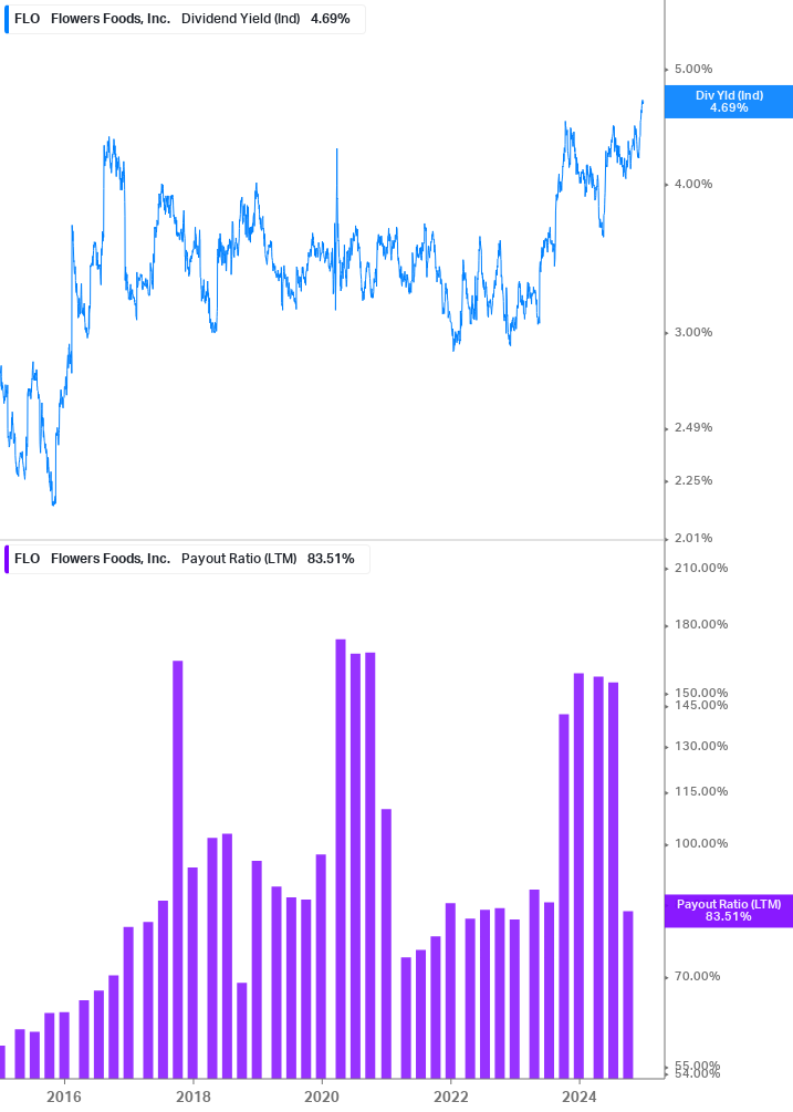 Dividend Safety Chart