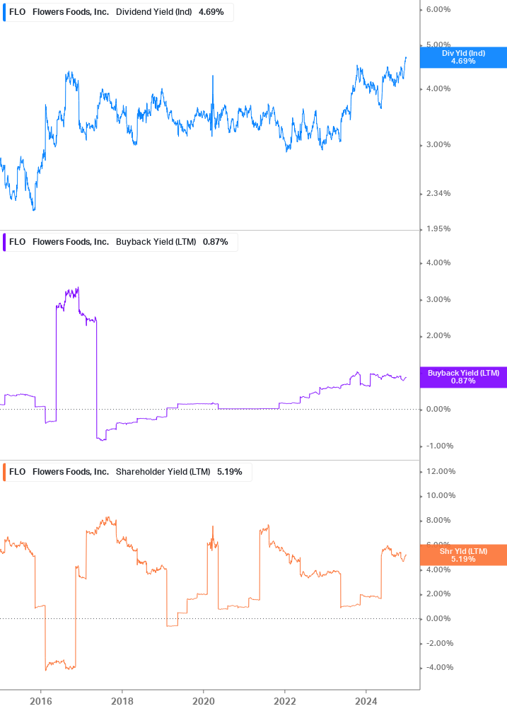 Shareholder Yield Chart