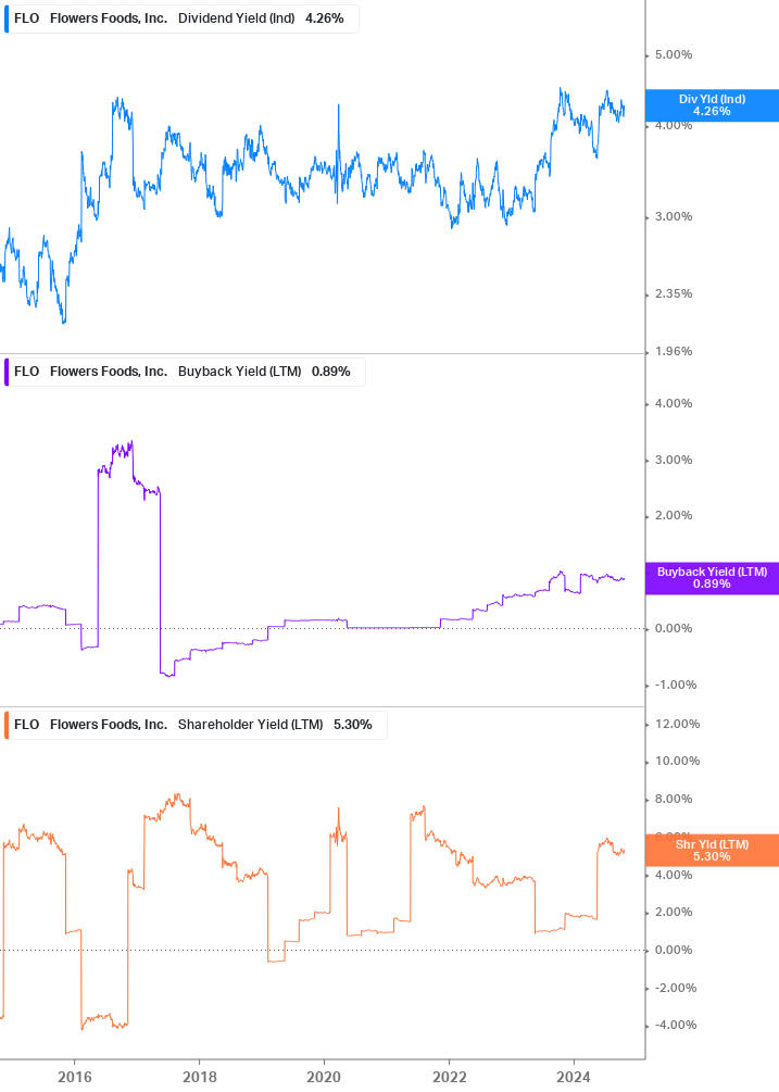 Shareholder Yield Chart