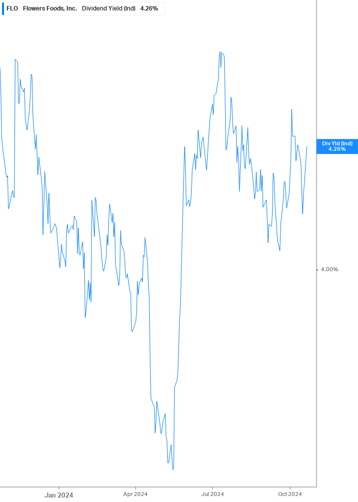 Dividend Yield Chart