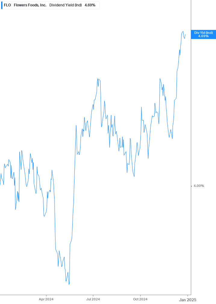 Dividend Yield Chart