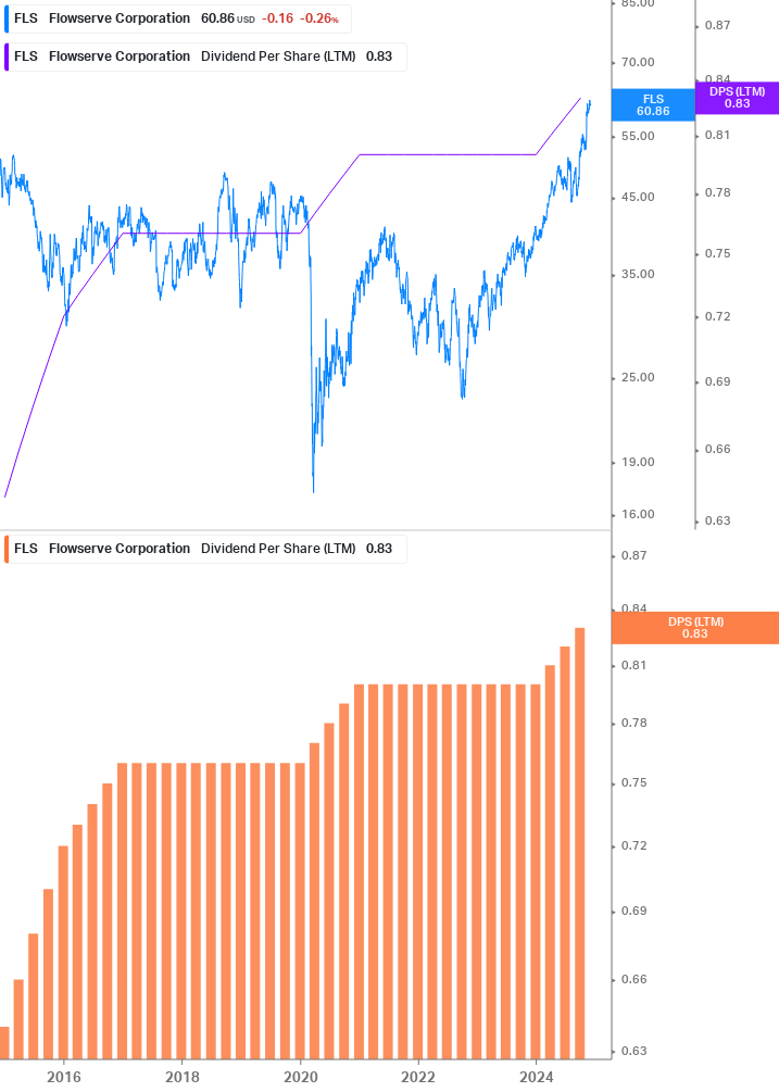 Dividend Growth Chart