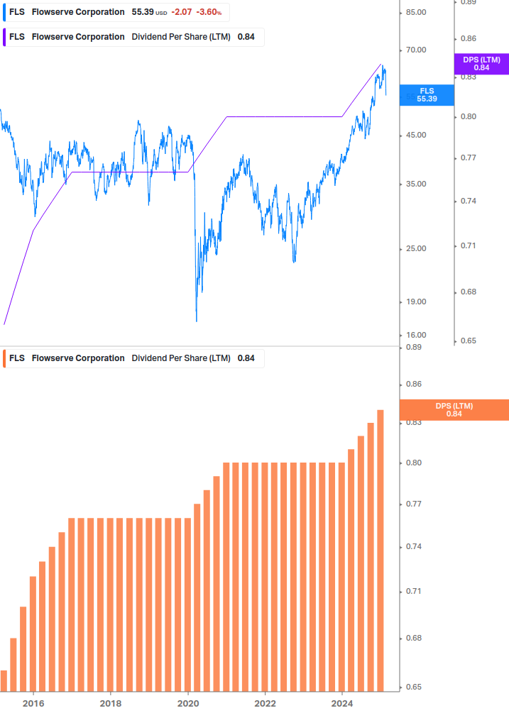 Dividend Growth Chart