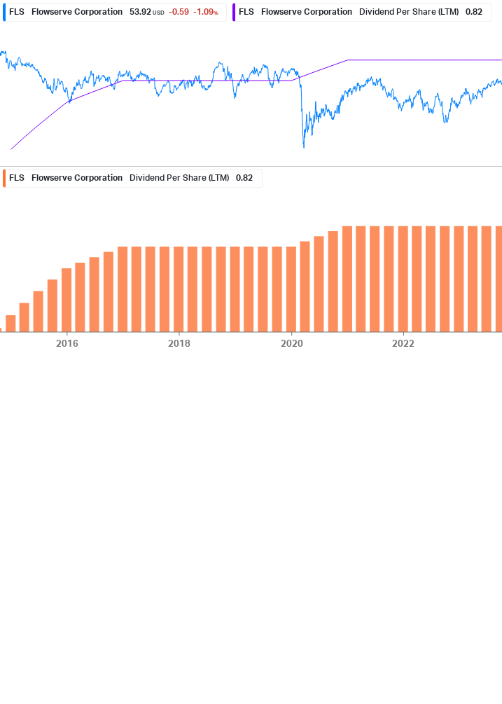 Dividend Growth Chart