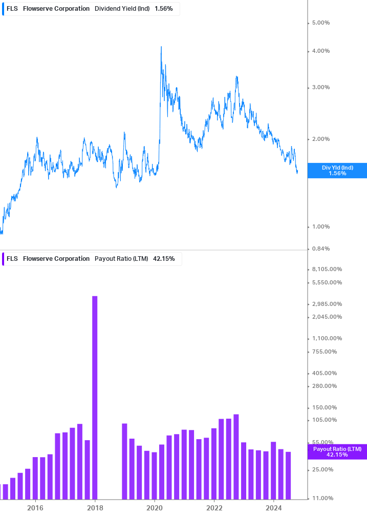 Dividend Safety Chart