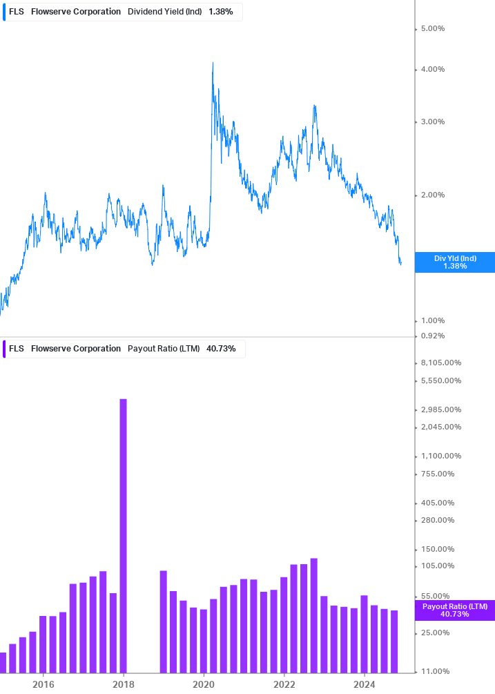 Dividend Safety Chart