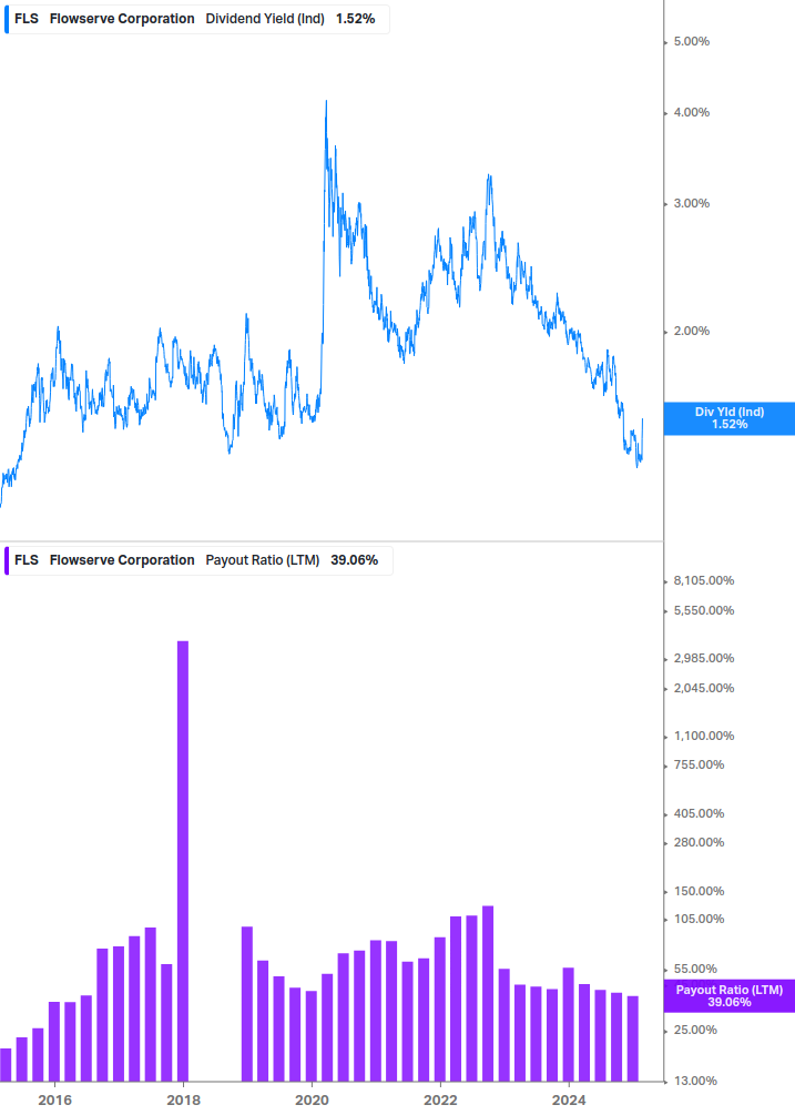 Dividend Safety Chart