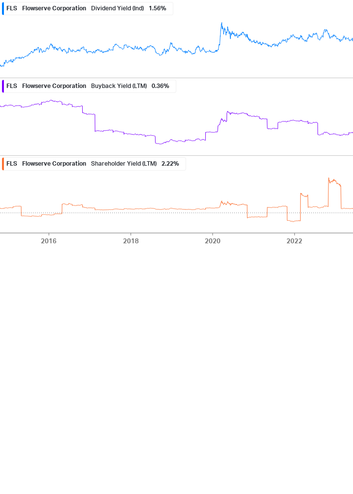 Shareholder Yield Chart