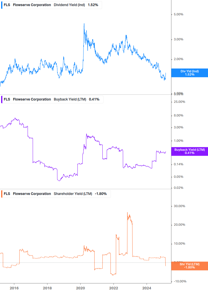 Shareholder Yield Chart