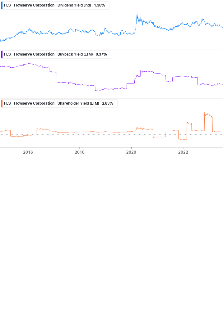 Shareholder Yield Chart