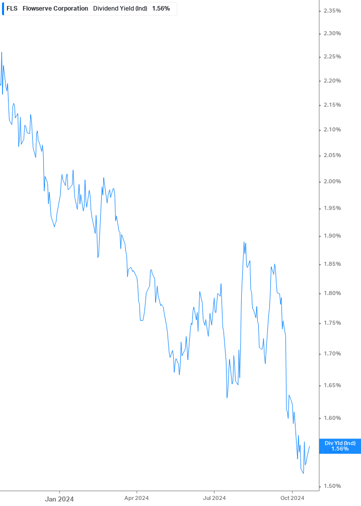 Dividend Yield Chart