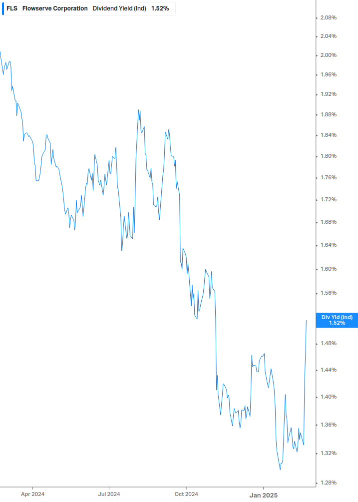 Dividend Yield Chart