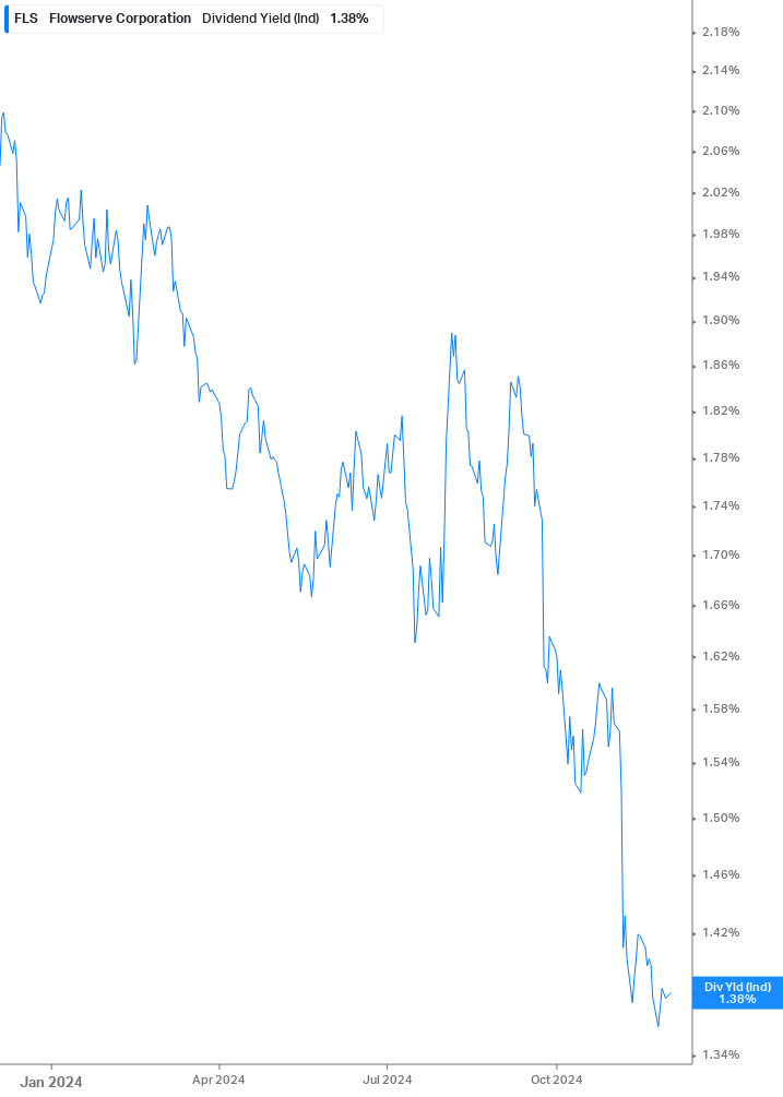 Dividend Yield Chart