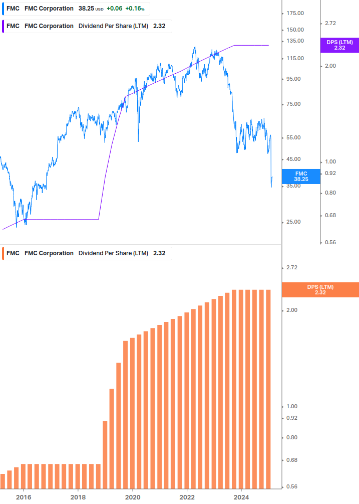 Dividend Growth Chart