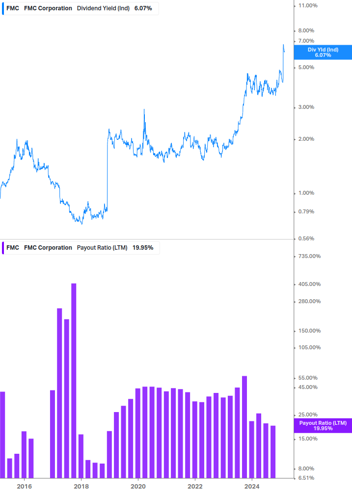 Dividend Safety Chart