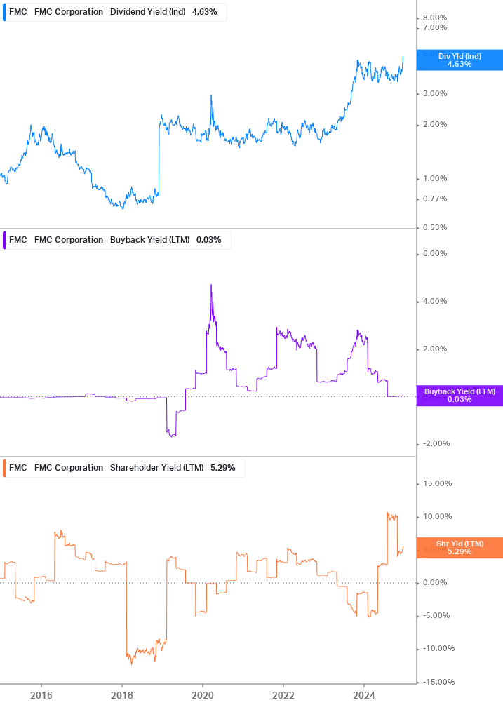 Shareholder Yield Chart