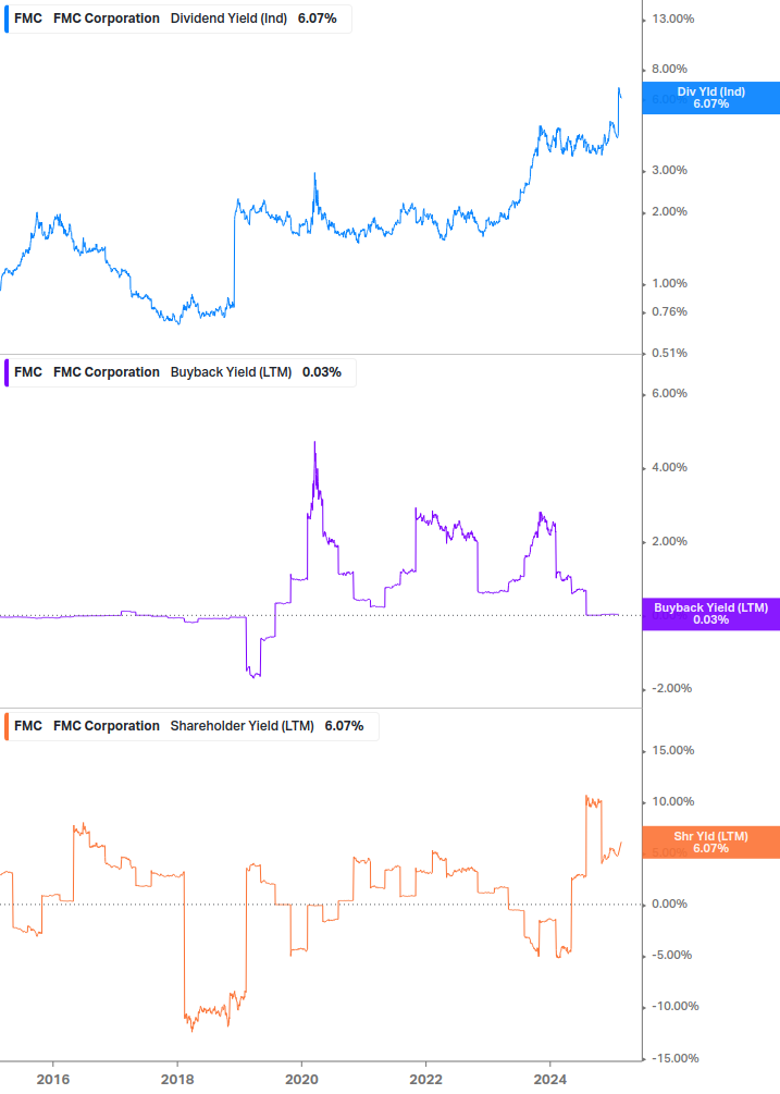 Shareholder Yield Chart