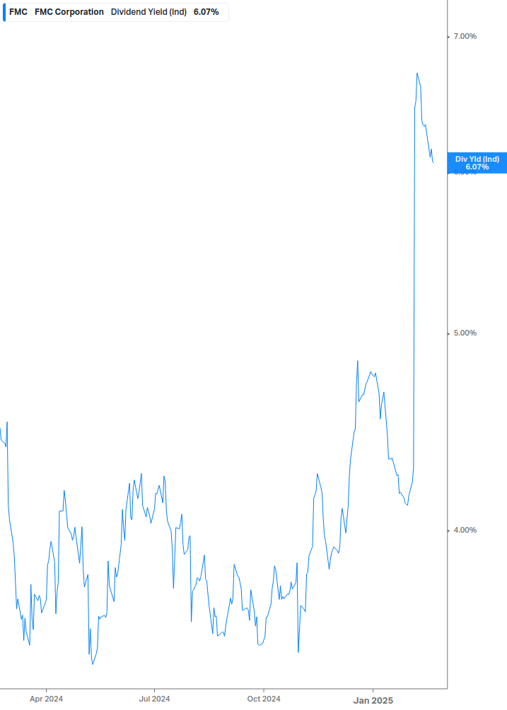 Dividend Yield Chart