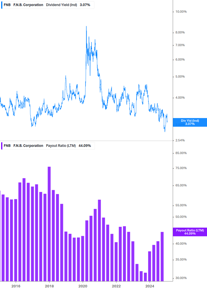 Dividend Safety Chart