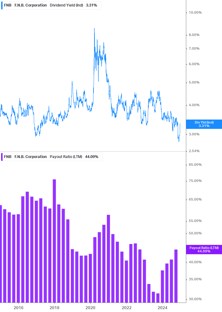 Dividend Safety Chart