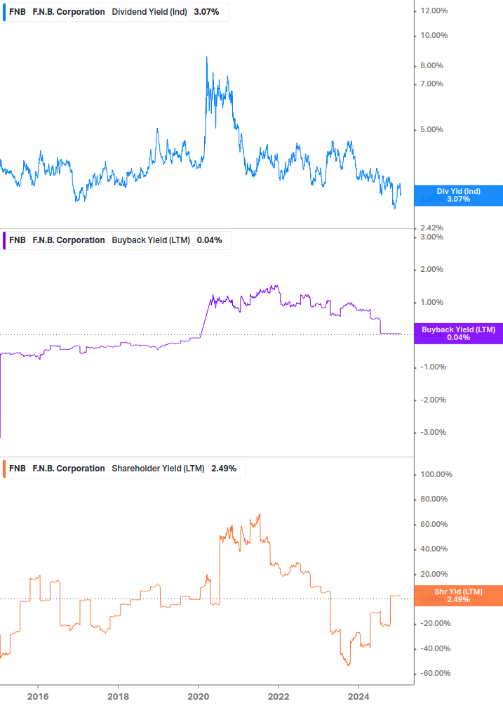 Shareholder Yield Chart