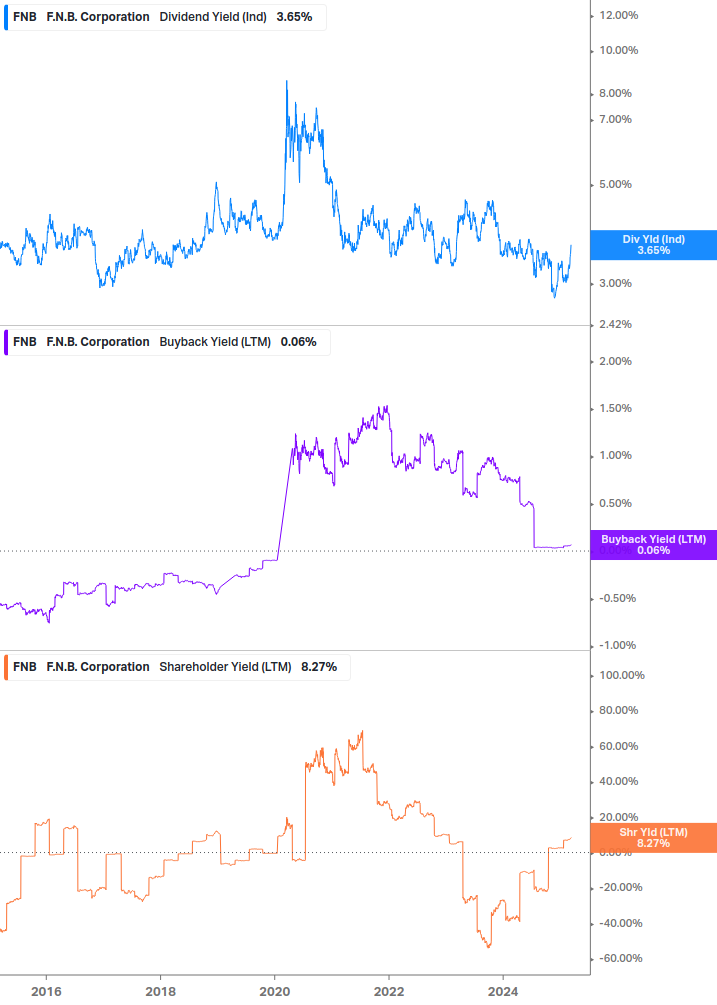 Shareholder Yield Chart