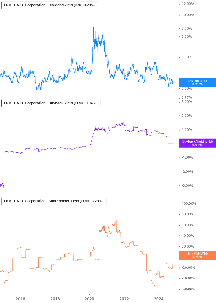 Shareholder Yield Chart