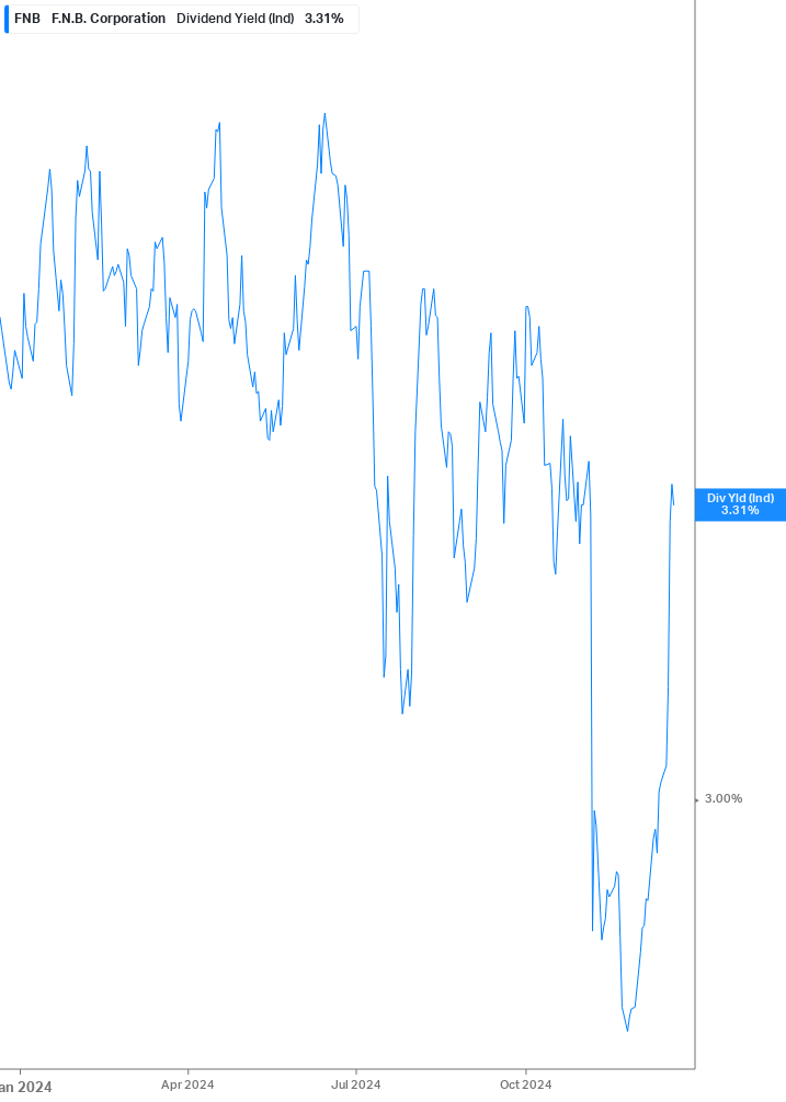 Dividend Yield Chart