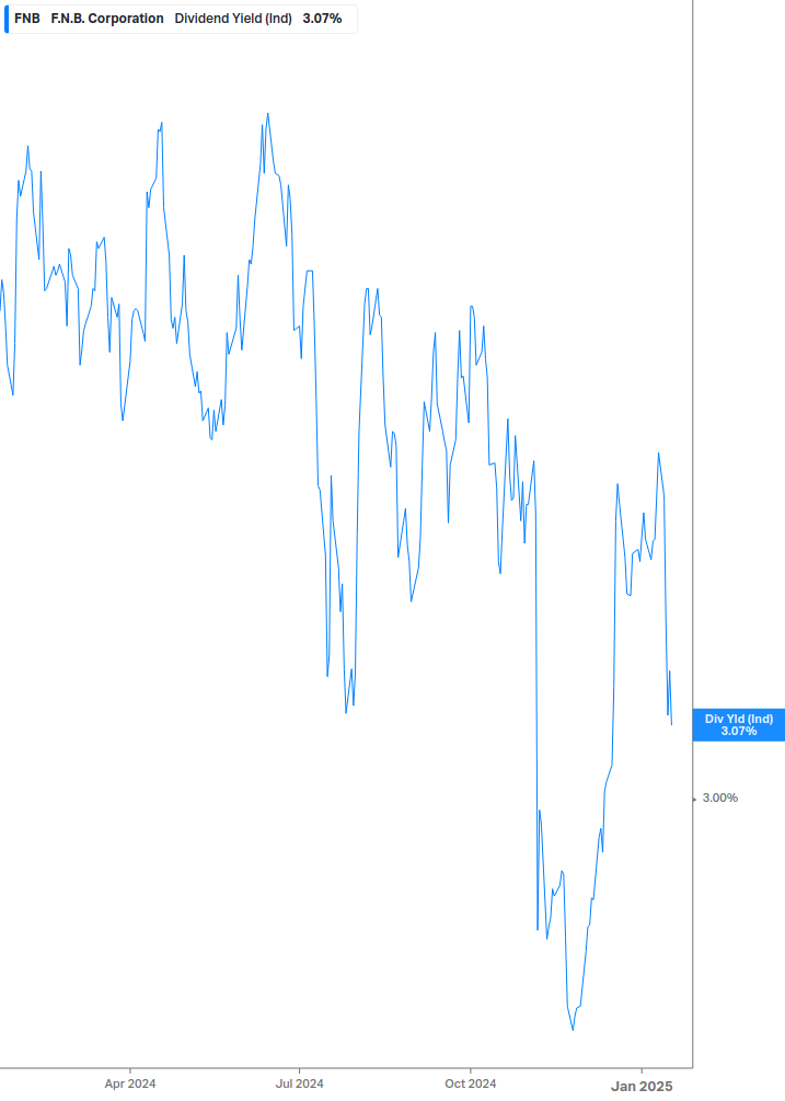 Dividend Yield Chart