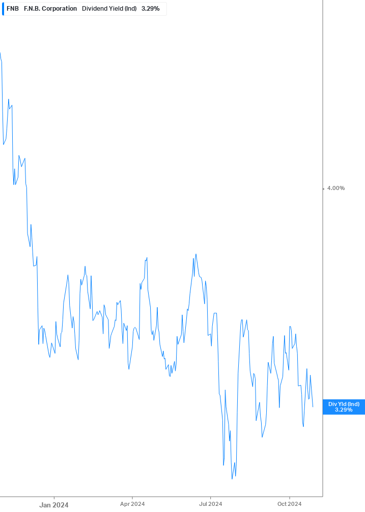 Dividend Yield Chart