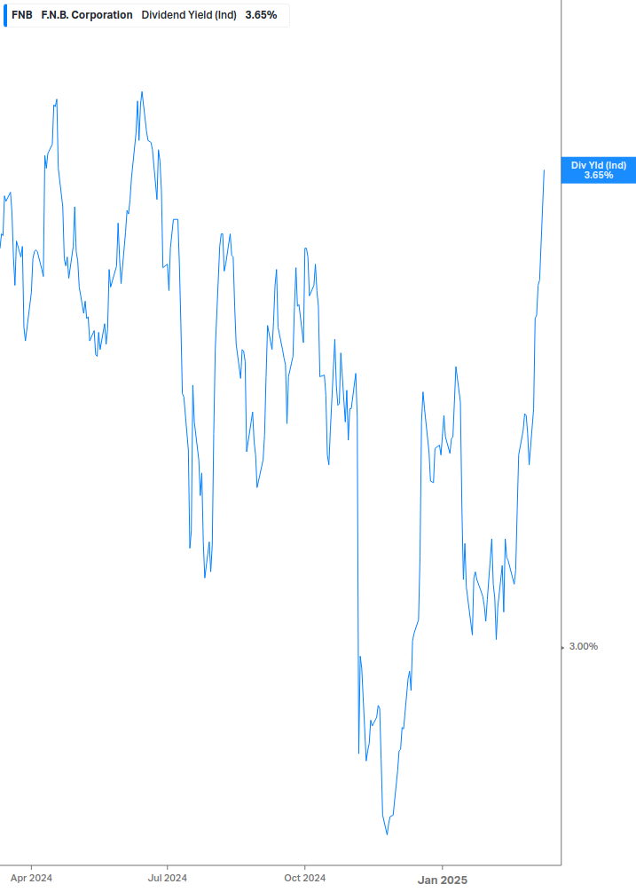 Dividend Yield Chart