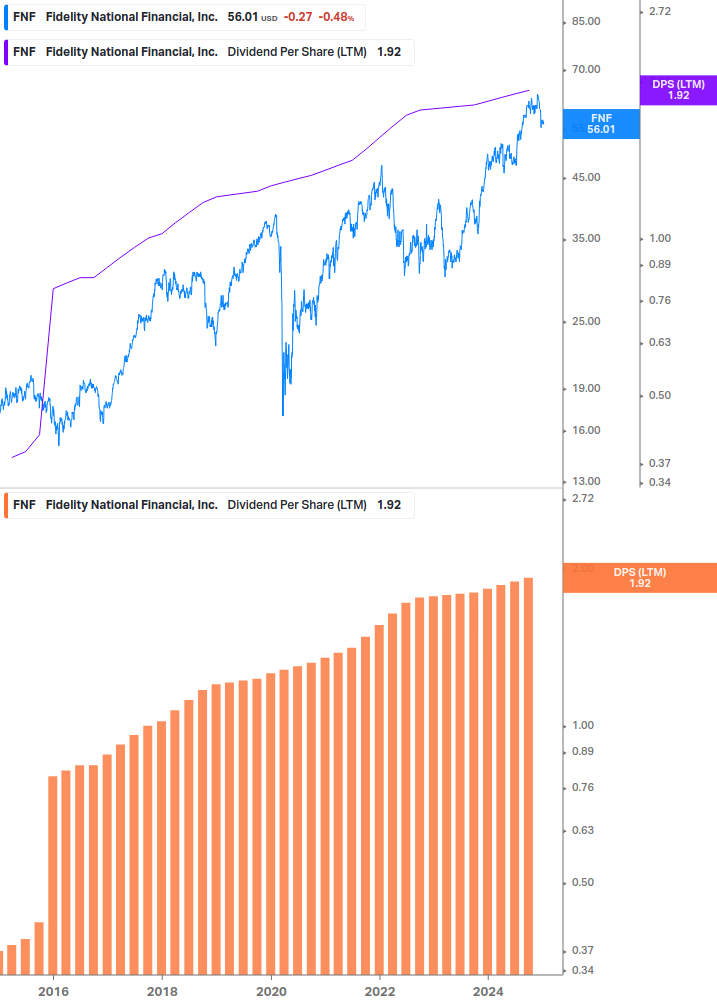 Dividend Growth Chart