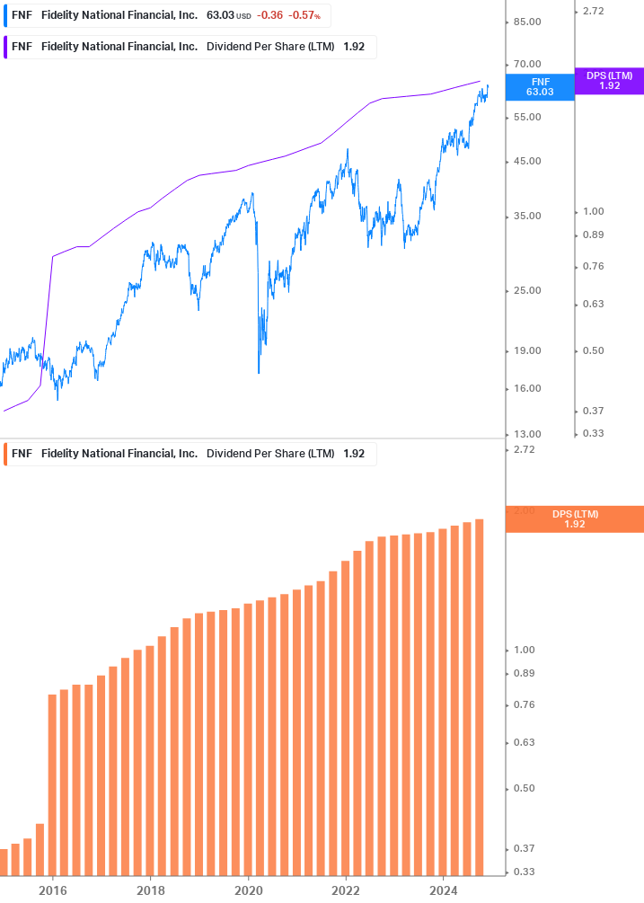 Dividend Growth Chart