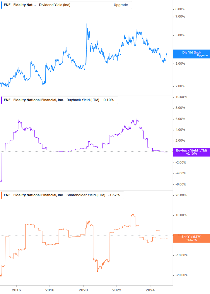 Shareholder Yield Chart